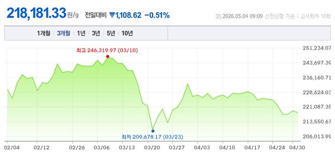 오늘 금시세, 국제 금가격, 금값추이 ©신한은행
