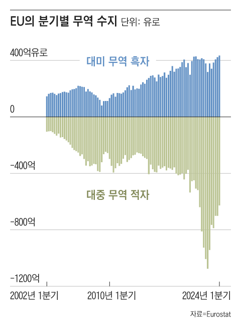 유럽연합(EU)은 미국과의 교역에서 생기는 얻는 이익을 중국과의 교역에서 모두 잃어버리는 무역구조를 갖고 있다. /그래픽=조선디자인랩 권혜인