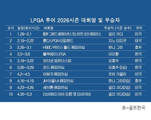 미국여자프로골프(LPGA) 투어 2026시즌 우승자 명단. 넬리 코다(미국), '리비에라 마야 오픈 앳 마야코바' 골프대회 우승. 표=골프한국 (이미지를 무단으로 사용하지 마십시오.)