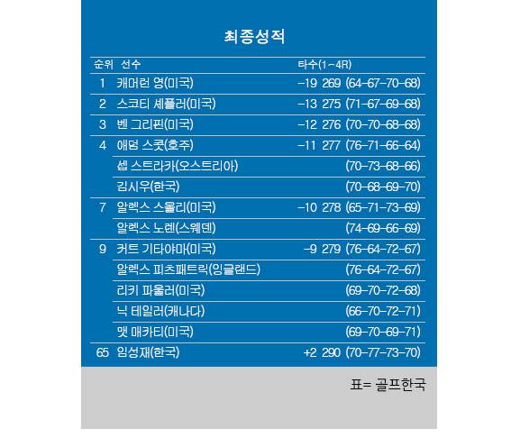 2026년 미국프로골프(PGA) 투어 '시그니처' 캐딜락 챔피언십 최종순위. 캐머런 영 우승, 스코티 셰플러 2위, 김시우 공동4위, 임성재 공동65위. 표=골프한국 (이미지를 무단으로 사용하지 마십시오)
