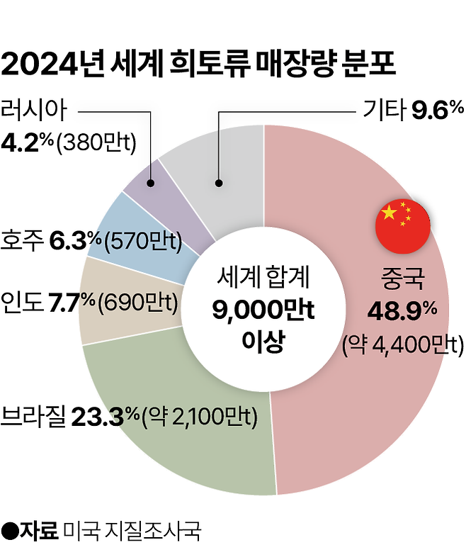 2024년 세계 희토류 매장량 분포. 그래픽=박종범 기자