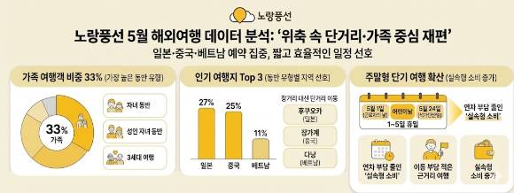 5월 해외여행 데이터 분석. [사진=노랑풍선]