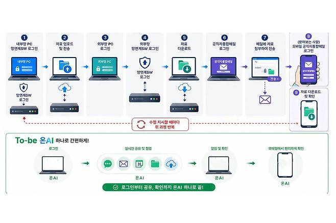 온AI 모바일 서비스 기대효과 / 출처=행정안전부