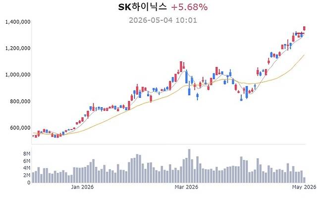 SK하이닉스 주가 추이[사진 출처=매경 자이앤트 텔레그램]