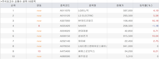 주식 초고수 5월 4일 오후 2시30분 순매수 상위 10종목. [미래에셋증권]