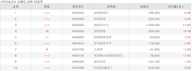 주식 초고수 5월 4일 오후 2시30분 순매도 상위 10종목. [미래에셋증권]