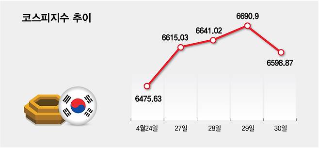 코스피지수 추이 0430/그래픽=김다나