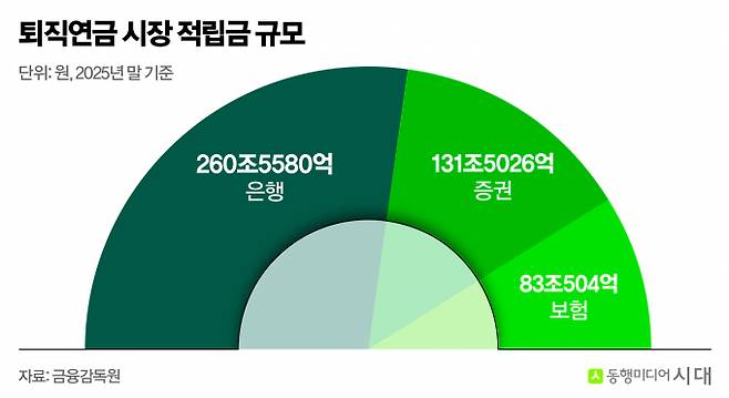 퇴직연금 시장 다음 승부처로 로보어드바이저가 떠오르고 있다. 자료는 2025년 말 기준 퇴직연금 적립금 규모. /그래픽=신재민 편집위원