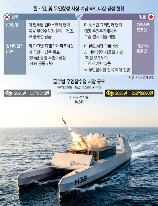 한화디펜스USA와 미국 자율항행 전문 기업 마그넷 디펜스가 공동 개발할 중형 무인수상정 ‘H38’ 조감도.  한화디펜스USA 제공
