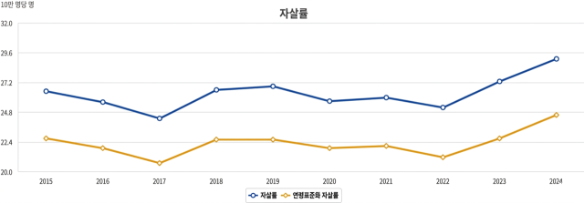 ▲대한민국 자살률.ⓒ국가데이터처 인구동향과