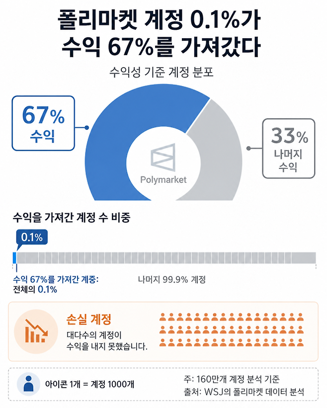 WSJ가 폴리마켓 계정 160만개를 분석한 결과 수익의 67%가 전체 계정의 0.1%에 집중된 것으로 나타났다. WSJ 데이터 분석 기반 AI 생성 그래픽