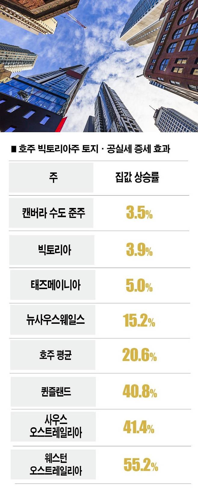[자료 | 호주 통계청, 참고 | 2023년 3월부터 20개월간, 사진 | 게티이미지뱅크]