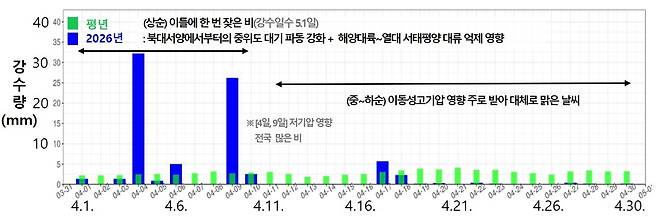 2026년 4월 일별 강수량 추이. [기상청 제공. 재판매 및 DB 금지]