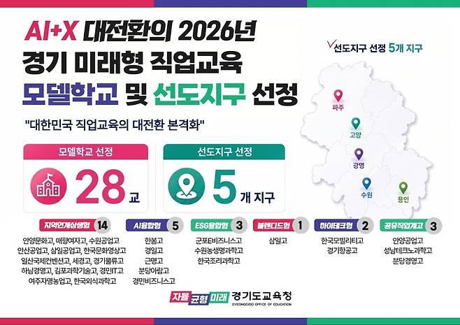 '2026 경기 미래형 직업교육 모델학교‧선도지구' 선정 학교 및 지역.