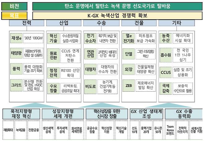 K-GX 비전 및 부분별 추진과제 및 지원체계(안). /전남연구원 리포트 갈무리