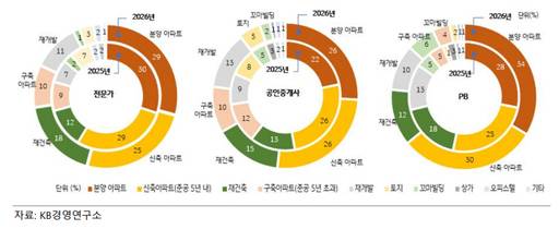 2026년 투자유망 부동산. /KB금융그룹 '2026 KB 부동산 보고서'