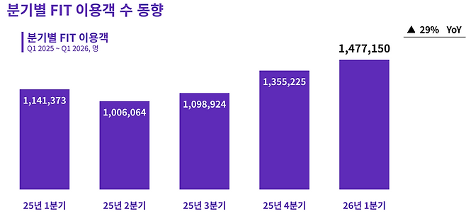 분기별 FIT 이용객 수 동향.(자료제공=하나투어)