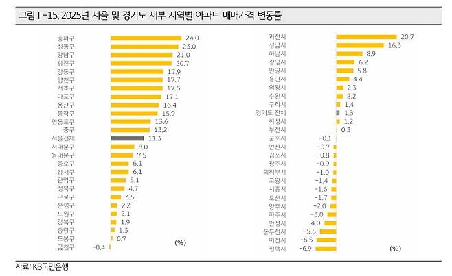 (KB금융지주 경영연구소 제공)
