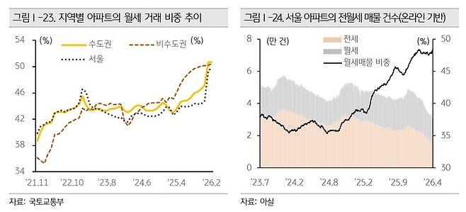 (KB 부동산 보고서).