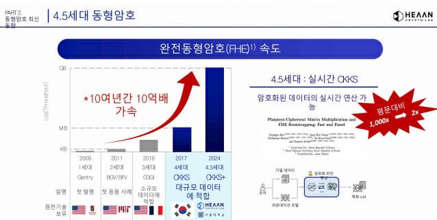 동형암호의 1~4세대를 설명한 천정희 교수의 외부 강연 챠트 중 한장.