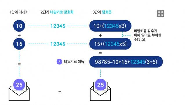 동형암호를 설명한 이미지.