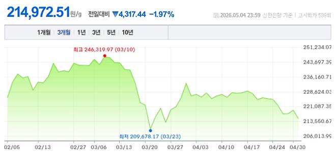 오늘 금시세, 국제 금가격, 금값추이 ©신한은행