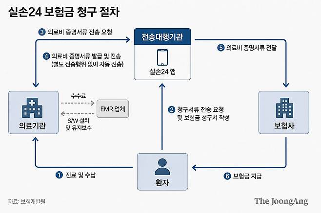 실손보험금 청구 자동화시스템 '실손24' 전산화 구조
