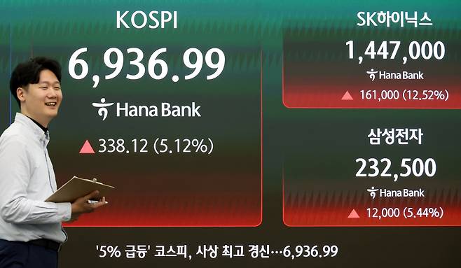 코스피가 5% 넘게 급등하며 사상 첫 6,900선을 돌파한 4일 오후 서울 중구 하나은행 딜링룸 전광판에 코스피 지수가 표시되고 있다. 2026.05.04 사진=한경 최혁 기자