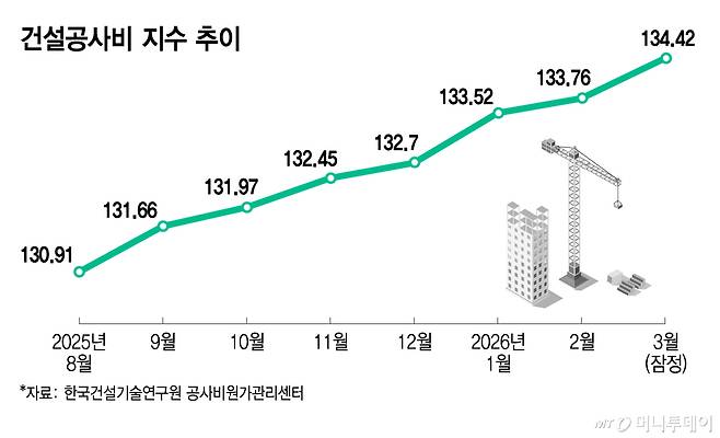 건설공사비 지수 추이/그래픽=김지영