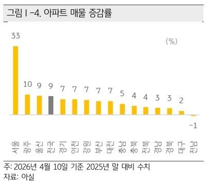 아파트 매물 증감률 [KB금융연구소 제공]