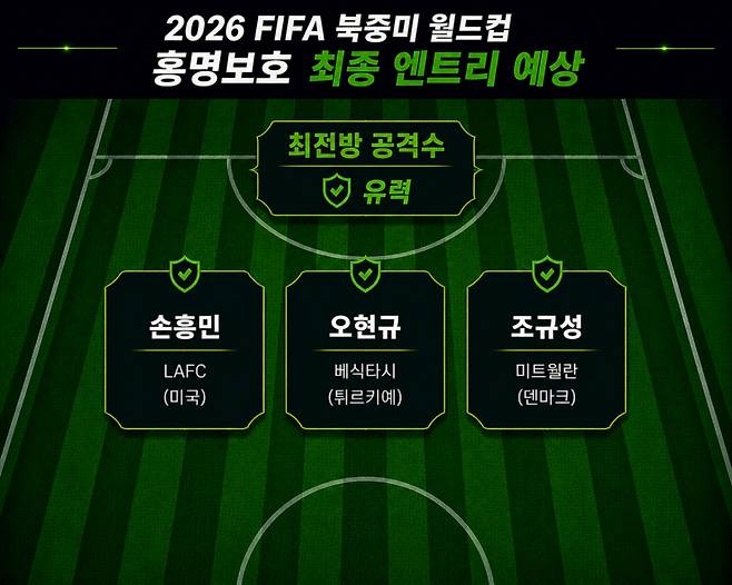 2026 FIFA 북중미 월드컵 홍명보호 최종 엔트리 공격수 예상. AI 제작 이미지