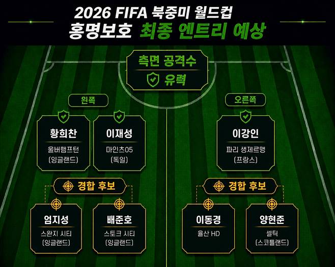 2026 FIFA 북중미 월드컵 홍명보호 최종 엔트리 2선 공격수 예상. AI 제작 이미지