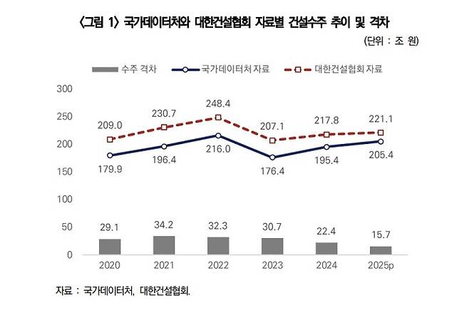 대형건설기업과 중소기업 간 수주 양극화 심화 [한국건설산업연구원 건설동향브리핑 최신호 갈무리]