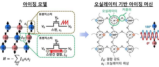 실리콘 오실레이터·커플러를 사용한 아이징 머신