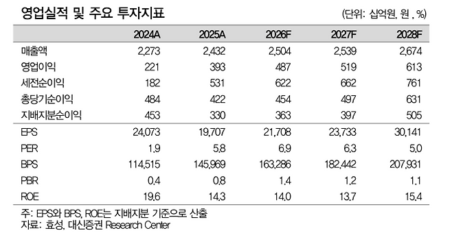 효성 영업실적 및 주요 투자지표.(출처=대신증권)