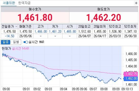 6일 오전 9시10분 현재 원달러 환율 흐름(체크)