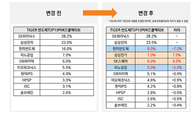 5월 포트폴리오 주요 변경 사항(기준일: 2026년 4월 28일)(미래에셋자산운용)