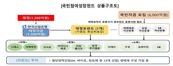 국민참여형 성장펀드 상품구조도(출처=금융위원회)