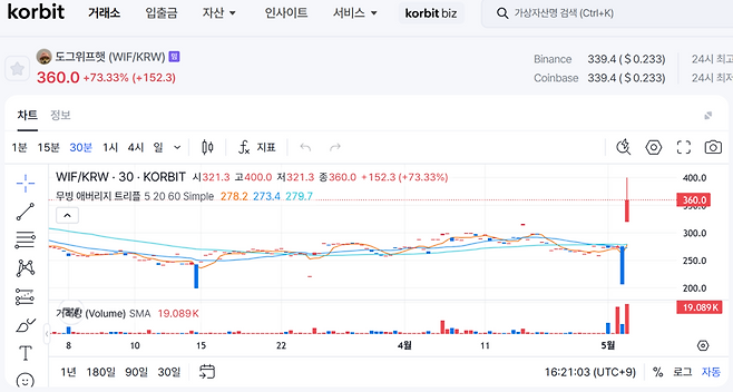 6일 코빗 거래소 화면에 표시된 도그위프햇(WIF/KRW) 가격. 이날 도그위프햇은 전일 대비 73.33% 오른 360원에 거래됐다. /코빗 캡처