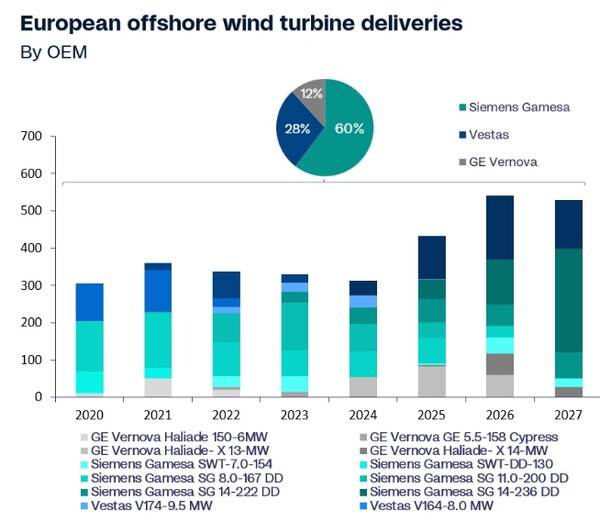 Source: Rystad Energy's Offshore Wind Solution, May 2026 .&nbsp; &nbsp;A Rystad Energy graphic