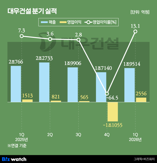 대우건설 분기별 실적./그래픽=비즈워치