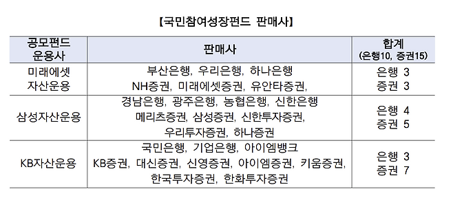 국민참여성장펀드 판매사/사진=금융위원회