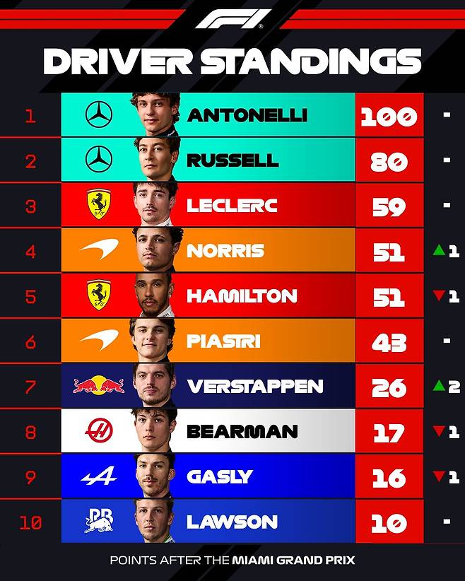 ‎문구: '‎1 DRIVER STANDINGS 2 ANTONELLI 100 3 RUSSELL 80 LECLERC 7 59 NORRIS 5 51 ב HAMILTON 1 51 PIASTRI 43 8 VERSTAPPEN 26 2 9 BEARMAN A 27 GASLY 10 PR S 世品 16 ב LAWSON POINTS AFTER THE MIAMI GRAND PRIX 10‎'‎의 이미지일 수 있음