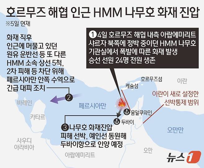 중동 전쟁으로 호르무즈 해협 내측에 갇혀 있던 HMM(011200) 운용 선박에서 발생한 화재가 진압된 것으로 확인됐다. 해당 선박은 인근에 위치한 아랍에미리트(UAE) 두바이 항만으로 인양될 예정이다. 이후 폭발·화재 원인과 함께 피해 범위 파악이 진행될 것으로 보인다. 사고 당시 인근에 있던 또 다른 HMM 운용 선박들은 해당 지역을 벗어나 해협 안쪽으로 이동했다. ⓒ 뉴스1 김초희 디자이너
