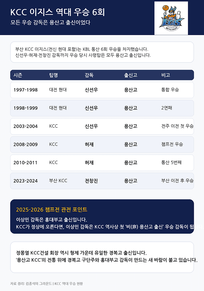 &nbsp;KCC 역대 우승 현황(현대 시절 포함).&nbsp;