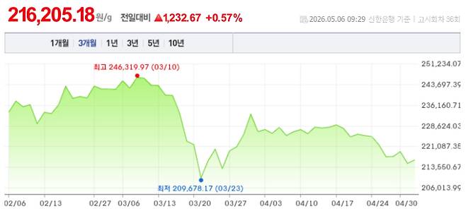 오늘 금시세, 국제 금가격, 금값추이 ©신한은행
