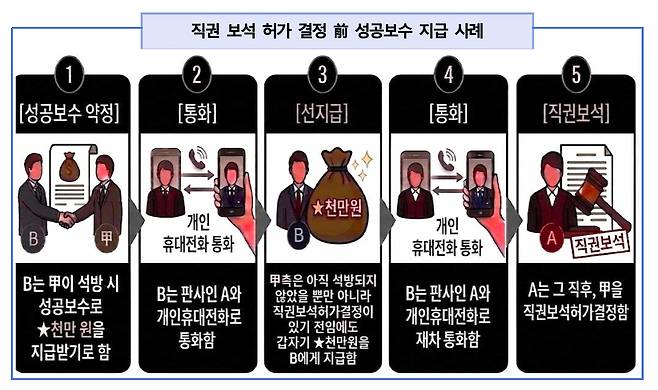 자료=공수처