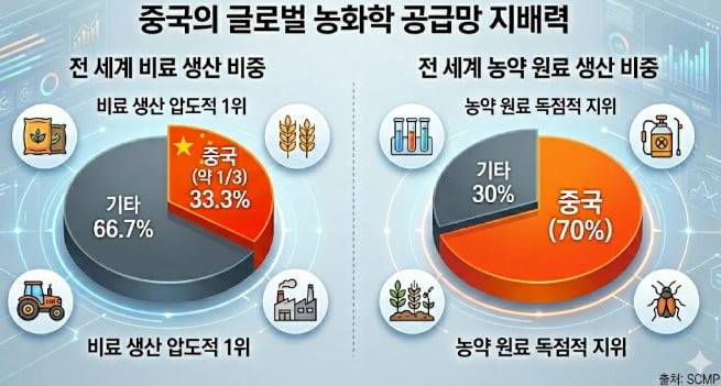 중국이 이란 전쟁을 계기로 전 세계 농화학 공급망에서 빠르게 영향력을 키우고 있다. 제미나이 생성