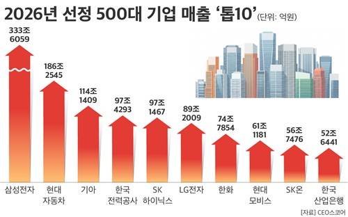 2026년 선정 500대 기업 매출 기준 톱10. CEO스코어
