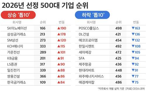 2026년 선정 500대 기업 중 순위 최다 등락 기업. CEO스코어 제공